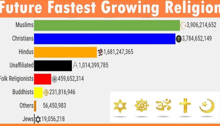 Future Fastest Growing Religion in The World 2021 To 2100