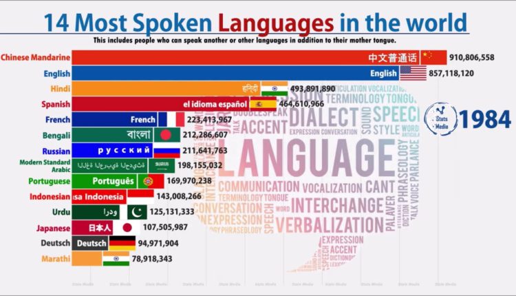 The most spoken Languages in the world (1900 2020)